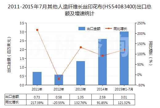 2011-2015年7月其他人造纖維長(zhǎng)絲印花布(HS54083400)出口總額及增速統(tǒng)計(jì) 2011-2015年7月其他人造纖維長(zhǎng)絲印花布(HS54083400)出口總額及增速統(tǒng)計(jì)